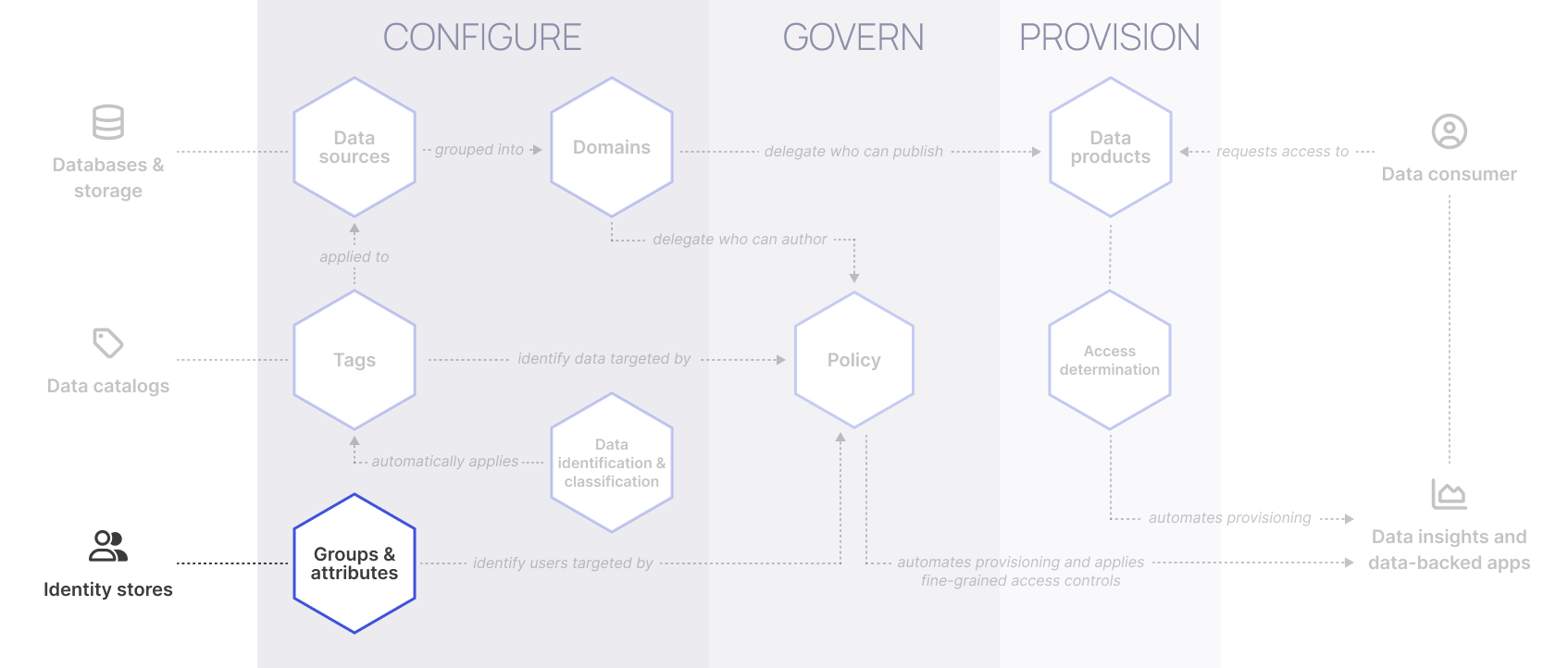 Once your users, groups, and attributes are configured in Immuta, you can use that user metadata to author policies to enforce access controls.