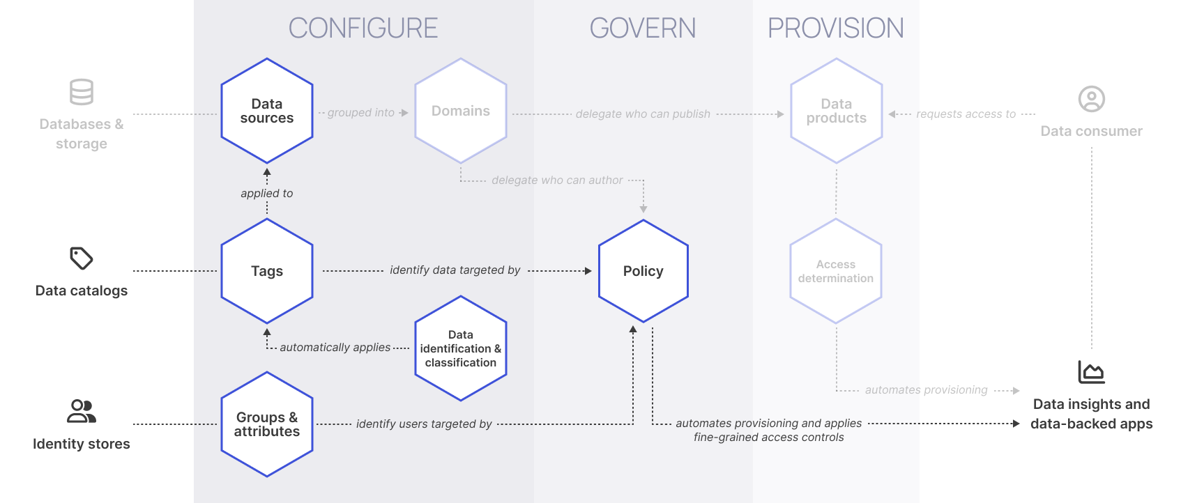 Data source tags and users' groups and attributes can be leveraged in policies in the Govern app to automate provisioning and enforce fine-grained access controls.