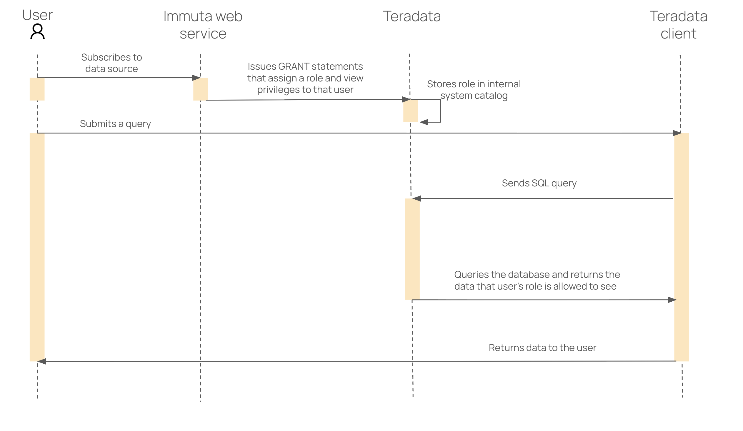 After a user subscribes to a data source, Immuta issues GRANT statements that assign a role and object privileges to that user in Teradata. Teradata then stores that role in an internal system catalog, and when a user submits a query to the Teradata client, Teradata returns the data the user's role is allowed to see. The Teradata client then returns that data to the user.