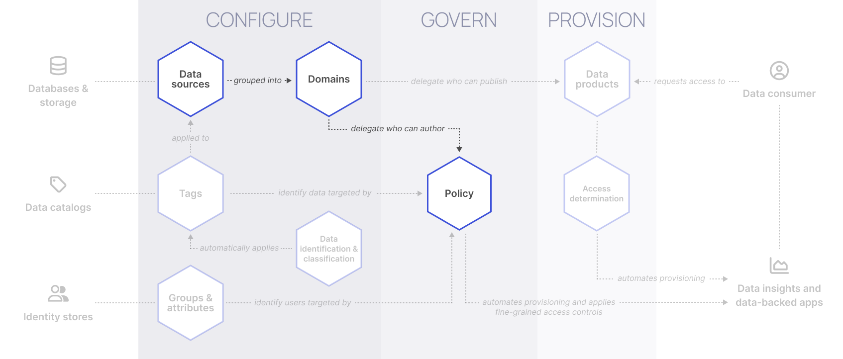 Data sources are grouped into domains, which can then be used to delegate who can author policies.