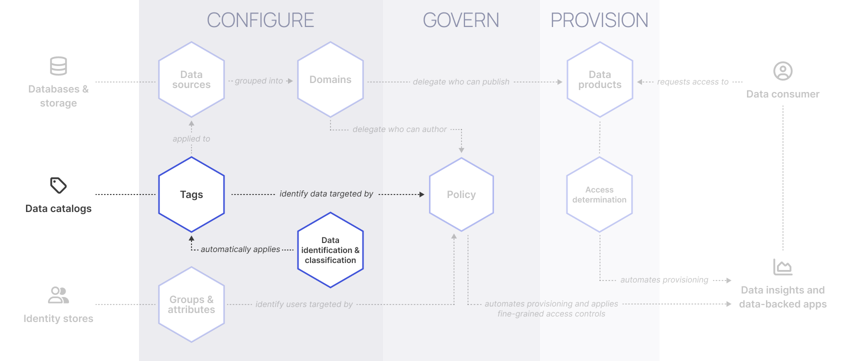 Once your external data catalog tags, identification tags, and classification tags are applied to your data sources, you can use those tags to author policies to protect your data.