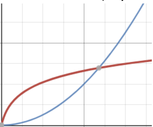 The number of well-defined subject attributes you create briefly increases and then plateaus over time, while the number of roles and poorly defined subject attributes you need to create tends to increase dramatically over time.