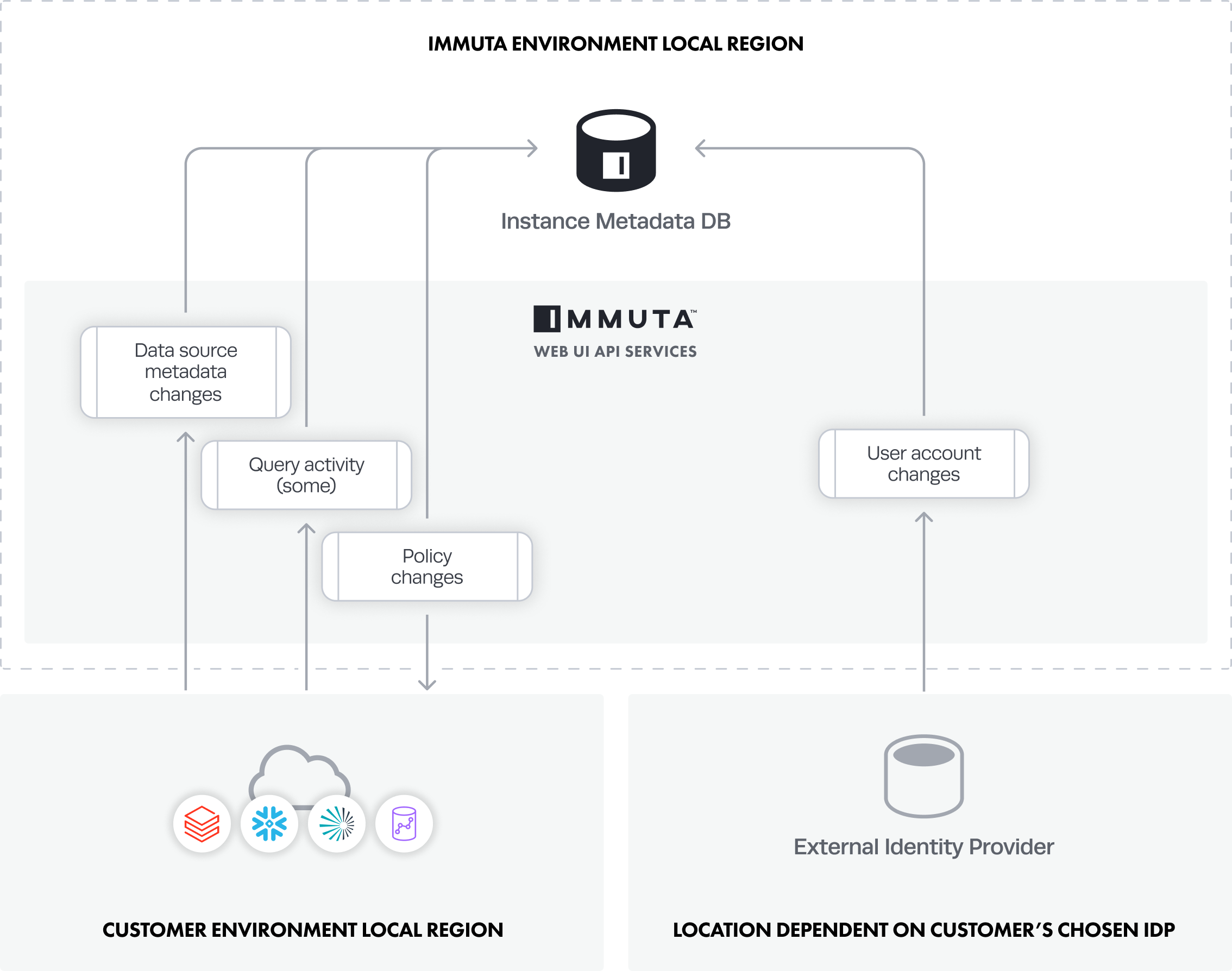 Data source metadata, policy definitions, some query activity, and user metadata are stored in the Immuta metadata database.