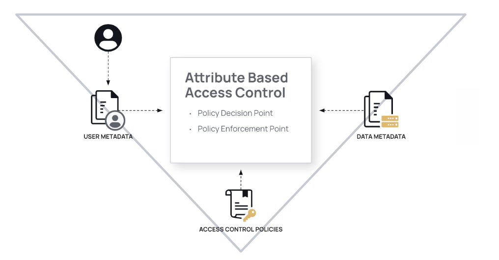 User metadata, data metadata, and access control policies are the three elements of attribute-based access control decisions.